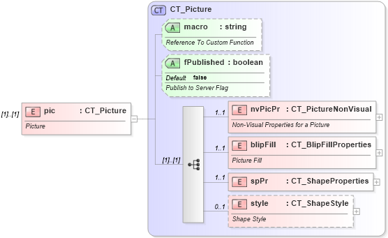 XSD Diagram of pic in schema dml-spreadsheetdrawing_xsd (Office Open XML (OOXML / OpenXML / Ecma 376))