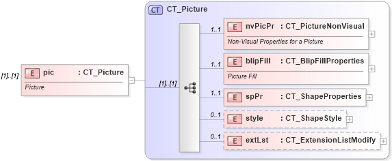 XSD Diagram of pic in schema pml-slide_xsd (Office Open XML (OOXML / OpenXML / Ecma 376))