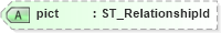 XSD Diagram of pict in schema shared-relationshipreference_xsd (Office Open XML (OOXML / OpenXML / Ecma 376))