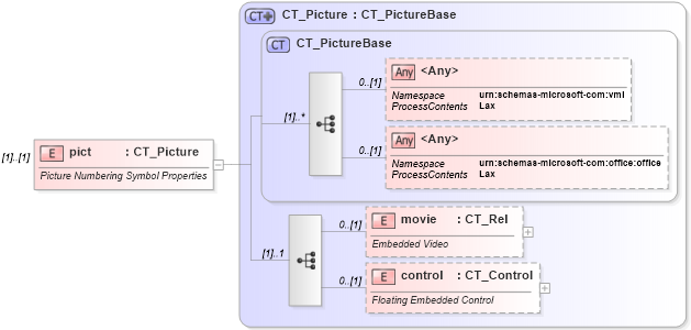 XSD Diagram of pict in schema wml_xsd (Office Open XML (OOXML / OpenXML / Ecma 376))