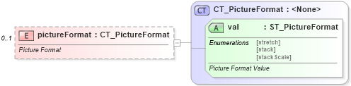 XSD Diagram of pictureFormat in schema dml-chart_xsd (Office Open XML (OOXML / OpenXML / Ecma 376))