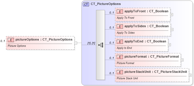 XSD Diagram of pictureOptions in schema dml-chart_xsd (Office Open XML (OOXML / OpenXML / Ecma 376))