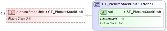 XSD Diagram of pictureStackUnit in schema dml-chart_xsd (Office Open XML (OOXML / OpenXML / Ecma 376))