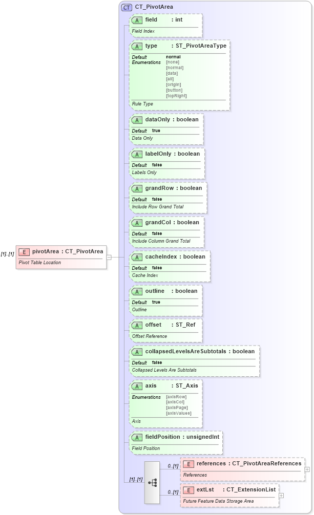 XSD Diagram of pivotArea in schema sml-pivottable_xsd (Office Open XML (OOXML / OpenXML / Ecma 376))