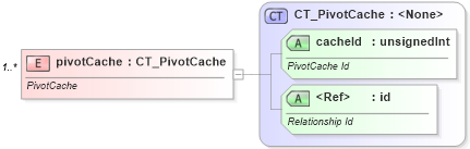 XSD Diagram of pivotCache in schema sml-workbook_xsd (Office Open XML (OOXML / OpenXML / Ecma 376))