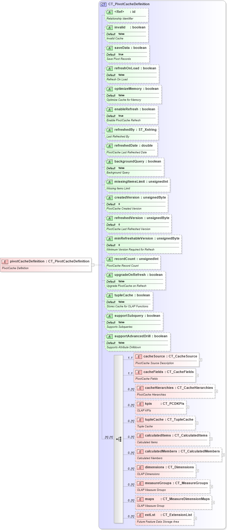 XSD Diagram of pivotCacheDefinition in schema sml-pivottable_xsd (Office Open XML (OOXML / OpenXML / Ecma 376))