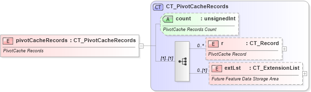 XSD Diagram of pivotCacheRecords in schema sml-pivottable_xsd (Office Open XML (OOXML / OpenXML / Ecma 376))
