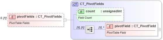XSD Diagram of pivotFields in schema sml-pivottable_xsd (Office Open XML (OOXML / OpenXML / Ecma 376))