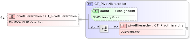 XSD Diagram of pivotHierarchies in schema sml-pivottable_xsd (Office Open XML (OOXML / OpenXML / Ecma 376))