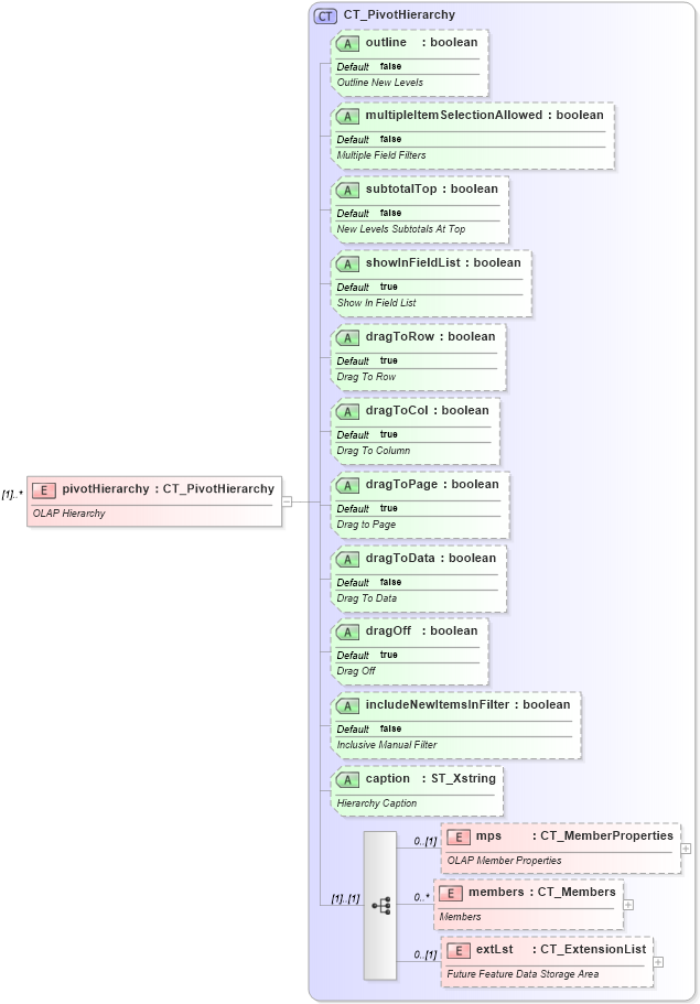XSD Diagram of pivotHierarchy in schema sml-pivottable_xsd (Office Open XML (OOXML / OpenXML / Ecma 376))