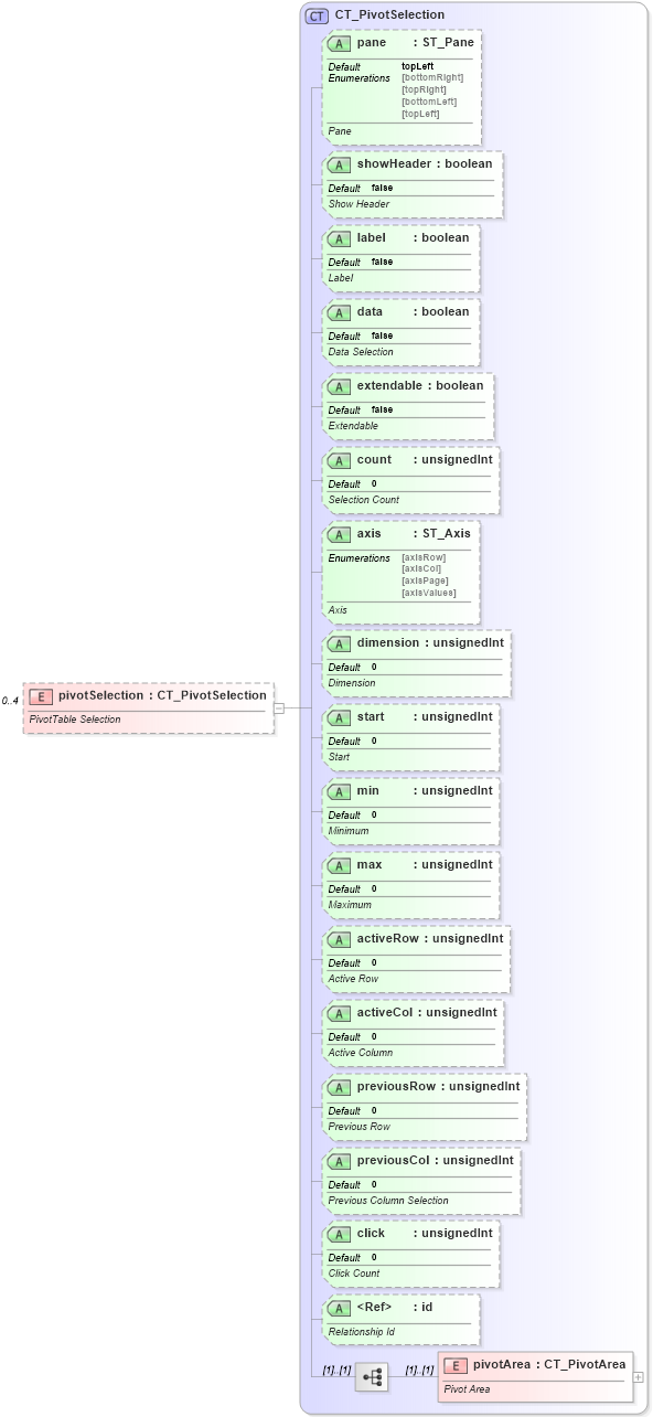 XSD Diagram of pivotSelection in schema sml-sheet_xsd (Office Open XML (OOXML / OpenXML / Ecma 376))