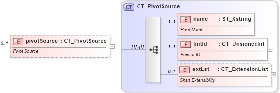 XSD Diagram of pivotSource in schema dml-chart_xsd (Office Open XML (OOXML / OpenXML / Ecma 376))