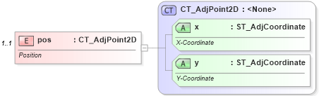XSD Diagram of pos in schema dml-shapegeometry_xsd (Office Open XML (OOXML / OpenXML / Ecma 376))
