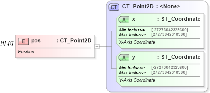 XSD Diagram of pos in schema dml-spreadsheetdrawing_xsd (Office Open XML (OOXML / OpenXML / Ecma 376))
