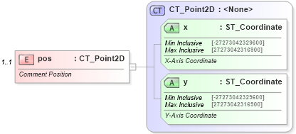 XSD Diagram of pos in schema pml-comments_xsd (Office Open XML (OOXML / OpenXML / Ecma 376))
