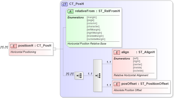 XSD Diagram of positionH in schema dml-wordprocessingdrawing_xsd (Office Open XML (OOXML / OpenXML / Ecma 376))