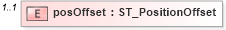 XSD Diagram of posOffset in schema dml-wordprocessingdrawing_xsd (Office Open XML (OOXML / OpenXML / Ecma 376))