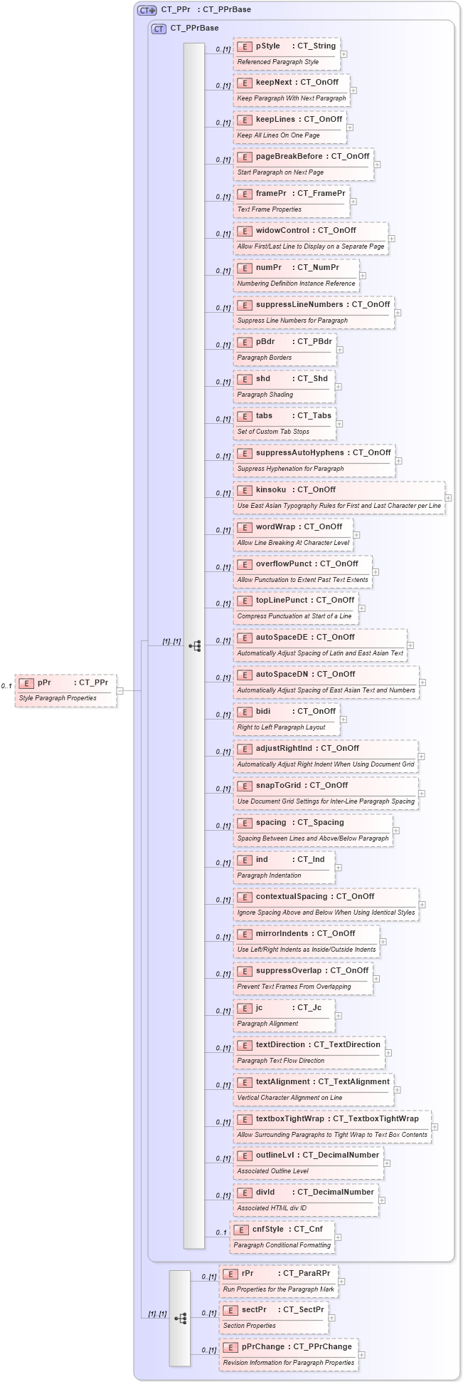 XSD Diagram of pPr in schema wml_xsd (Office Open XML (OOXML / OpenXML / Ecma 376))