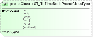XSD Diagram of presetClass in schema pml-animationinfo_xsd (Office Open XML (OOXML / OpenXML / Ecma 376))