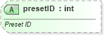XSD Diagram of presetID in schema pml-animationinfo_xsd (Office Open XML (OOXML / OpenXML / Ecma 376))