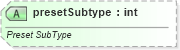 XSD Diagram of presetSubtype in schema pml-animationinfo_xsd (Office Open XML (OOXML / OpenXML / Ecma 376))