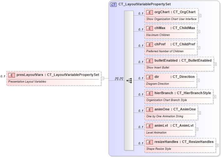 XSD Diagram of presLayoutVars in schema dml-diagramelementpropertyset_xsd (Office Open XML (OOXML / OpenXML / Ecma 376))