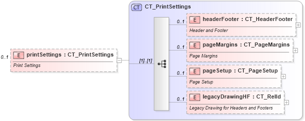 XSD Diagram of printSettings in schema dml-chart_xsd (Office Open XML (OOXML / OpenXML / Ecma 376))