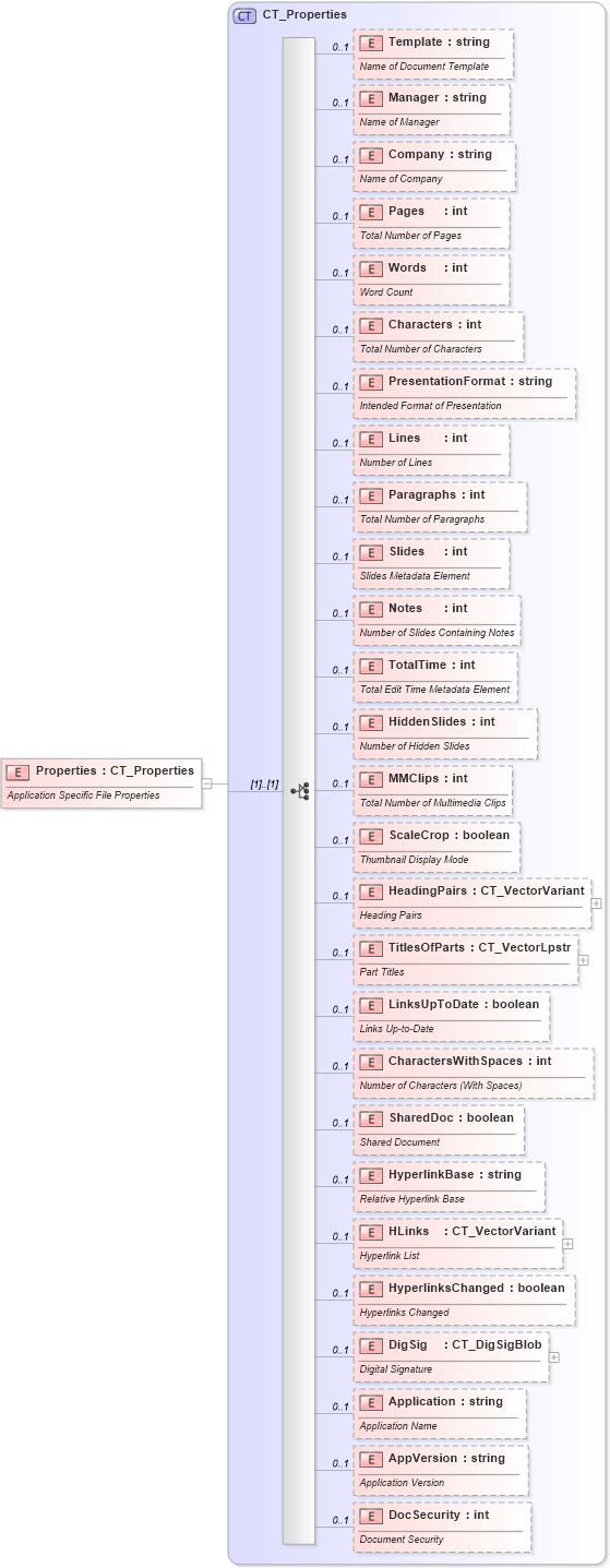 XSD Diagram of Properties in schema shared-documentpropertiesextended_xsd (Office Open XML (OOXML / OpenXML / Ecma 376))
