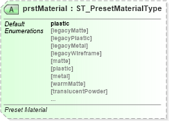 XSD Diagram of prstMaterial in schema dml-tablestyle_xsd (Office Open XML (OOXML / OpenXML / Ecma 376))
