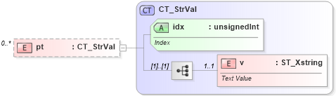 XSD Diagram of pt in schema dml-chart_xsd (Office Open XML (OOXML / OpenXML / Ecma 376))