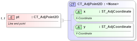 XSD Diagram of pt in schema dml-shapegeometry_xsd (Office Open XML (OOXML / OpenXML / Ecma 376))