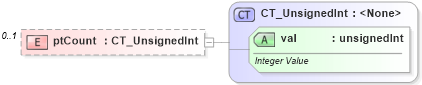 XSD Diagram of ptCount in schema dml-chart_xsd (Office Open XML (OOXML / OpenXML / Ecma 376))