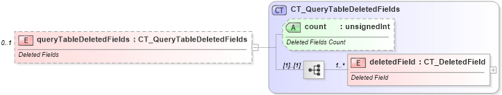 XSD Diagram of queryTableDeletedFields in schema sml-querytable_xsd (Office Open XML (OOXML / OpenXML / Ecma 376))