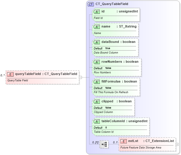 XSD Diagram of queryTableField in schema sml-querytable_xsd (Office Open XML (OOXML / OpenXML / Ecma 376))