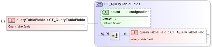 XSD Diagram of queryTableFields in schema sml-querytable_xsd (Office Open XML (OOXML / OpenXML / Ecma 376))