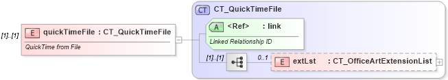 XSD Diagram of quickTimeFile in schema dml-audiovideo_xsd (Office Open XML (OOXML / OpenXML / Ecma 376))