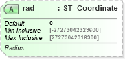 XSD Diagram of rad in schema dml-shapeeffects_xsd (Office Open XML (OOXML / OpenXML / Ecma 376))