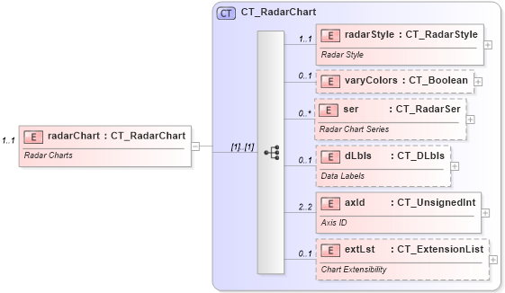 XSD Diagram of radarChart in schema dml-chart_xsd (Office Open XML (OOXML / OpenXML / Ecma 376))