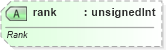 XSD Diagram of rank in schema sml-sheet_xsd (Office Open XML (OOXML / OpenXML / Ecma 376))