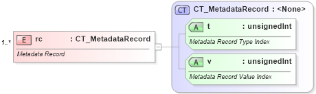 XSD Diagram of rc in schema sml-sheetmetadata_xsd (Office Open XML (OOXML / OpenXML / Ecma 376))