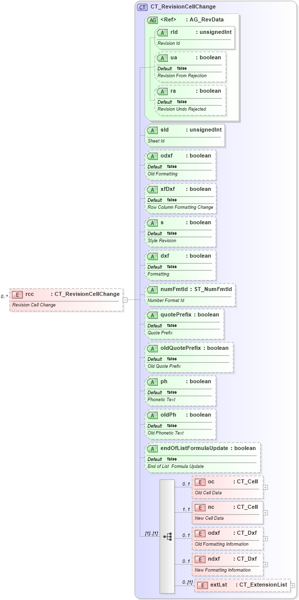 XSD Diagram of rcc in schema sml-sharedworkbookrevisions_xsd (Office Open XML (OOXML / OpenXML / Ecma 376))