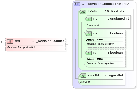 XSD Diagram of rcft in schema sml-sharedworkbookrevisions_xsd (Office Open XML (OOXML / OpenXML / Ecma 376))