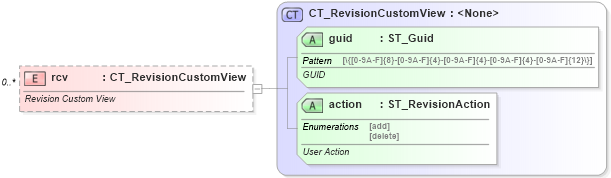 XSD Diagram of rcv in schema sml-sharedworkbookrevisions_xsd (Office Open XML (OOXML / OpenXML / Ecma 376))