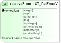 XSD Diagram of relativeFrom in schema dml-wordprocessingdrawing_xsd (Office Open XML (OOXML / OpenXML / Ecma 376))