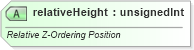 XSD Diagram of relativeHeight in schema dml-wordprocessingdrawing_xsd (Office Open XML (OOXML / OpenXML / Ecma 376))