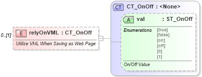 XSD Diagram of relyOnVML in schema wml_xsd (Office Open XML (OOXML / OpenXML / Ecma 376))