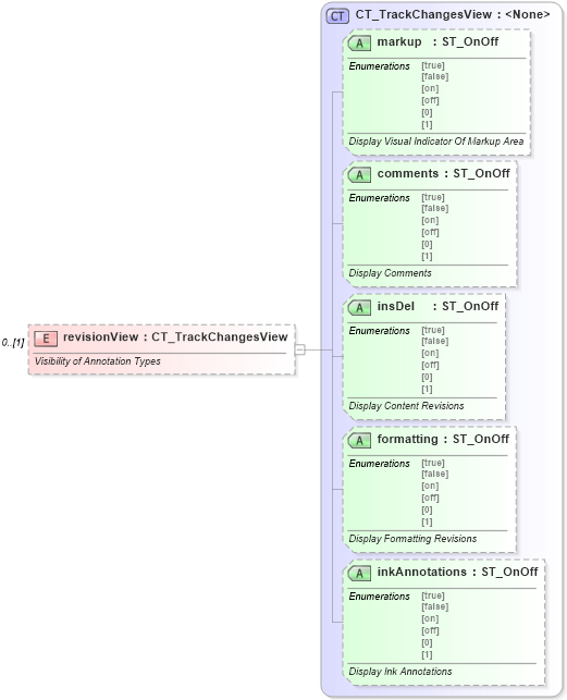 XSD Diagram of revisionView in schema wml_xsd (Office Open XML (OOXML / OpenXML / Ecma 376))