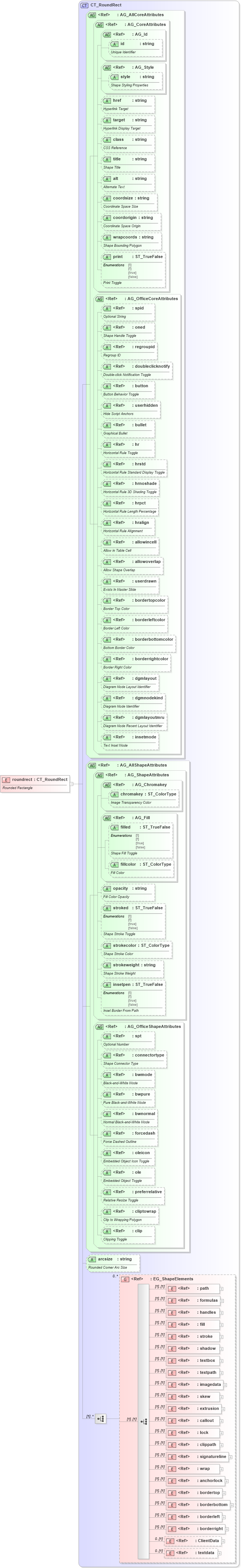 XSD Diagram of roundrect in schema vml-main_xsd (Office Open XML (OOXML / OpenXML / Ecma 376))
