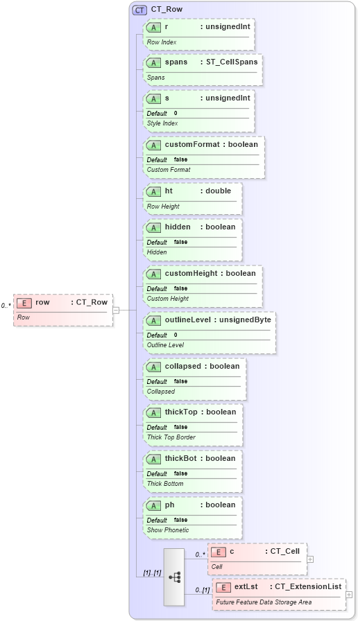XSD Diagram of row in schema sml-sheet_xsd (Office Open XML (OOXML / OpenXML / Ecma 376))