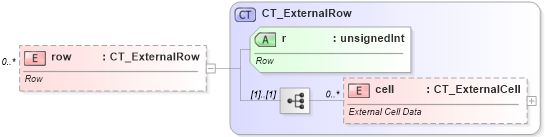 XSD Diagram of row in schema sml-supplementaryworkbooks_xsd (Office Open XML (OOXML / OpenXML / Ecma 376))